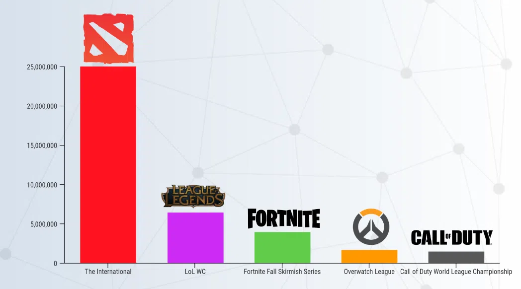 A evolução das premiações nos Esports