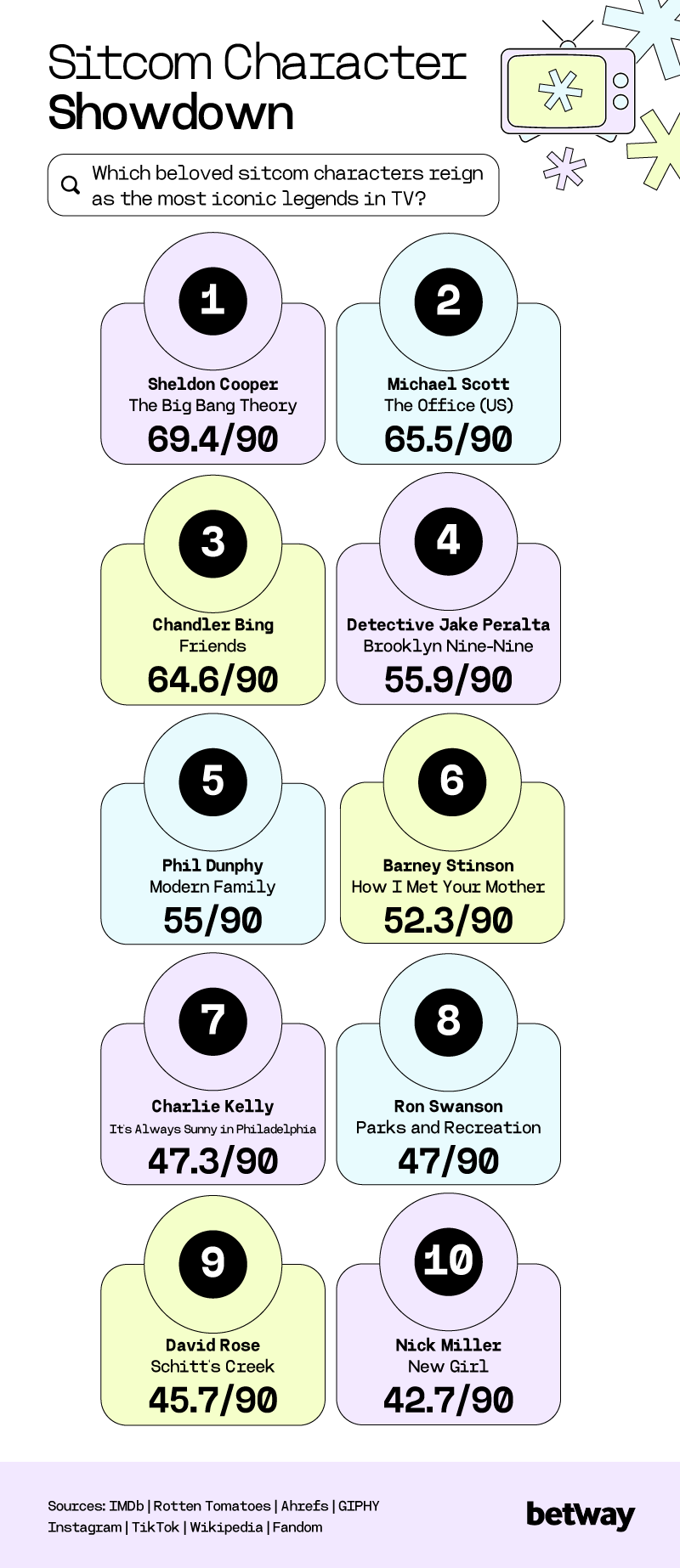 Sitcom Character Showdown: The Ultimate Ranking of Iconic Sitcom Characters