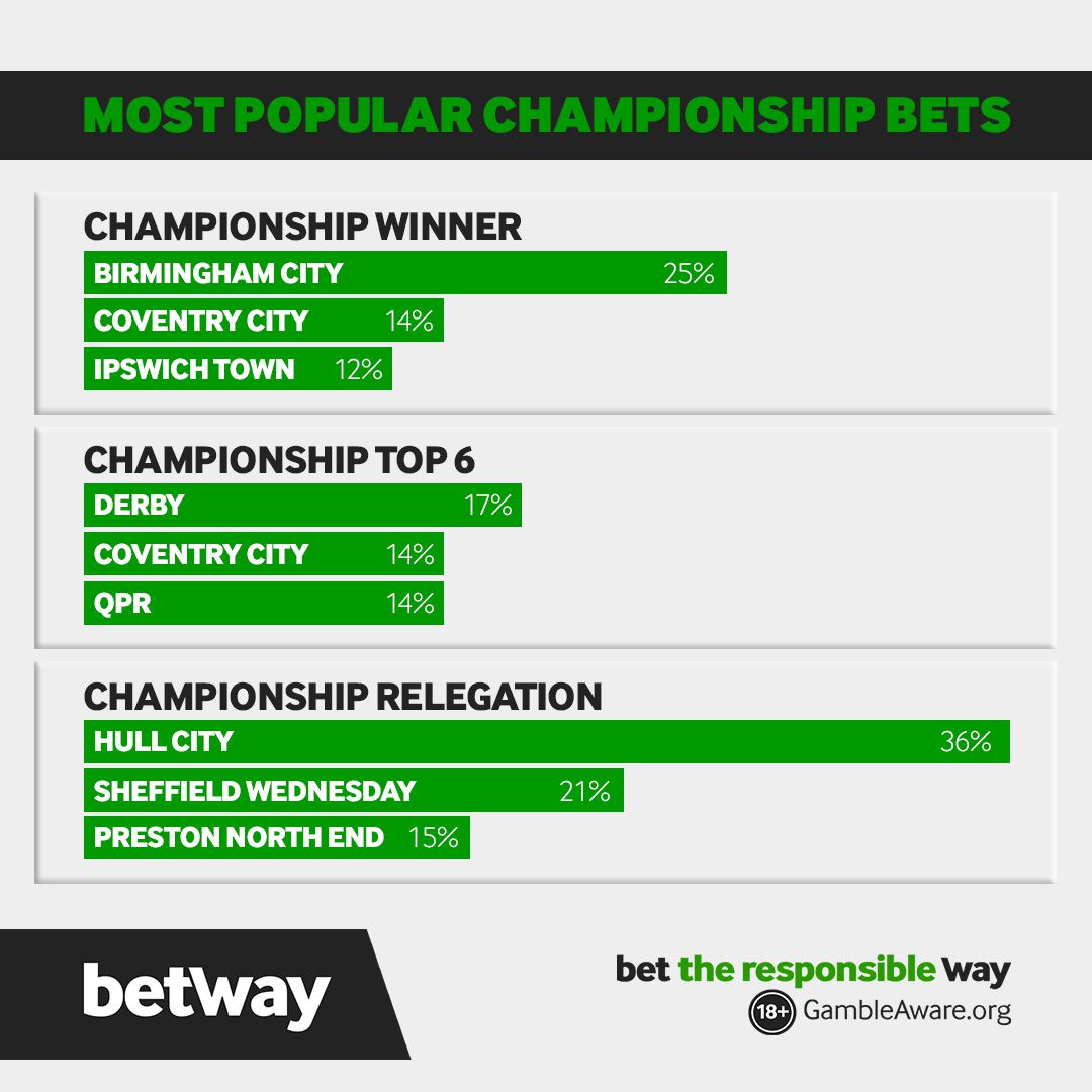 The most-backed teams in the Championship