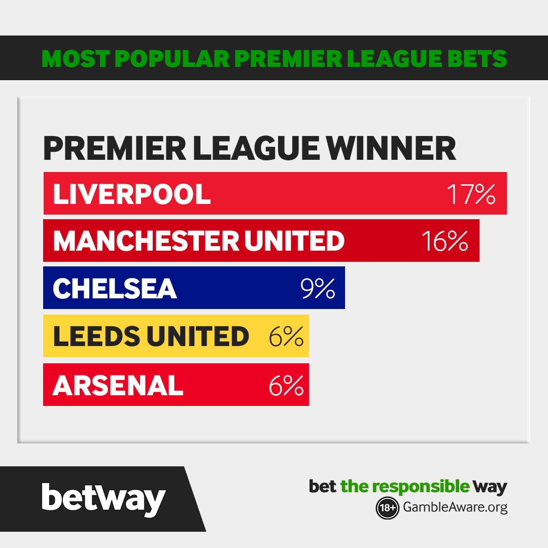 The most-backed teams in the Premier League