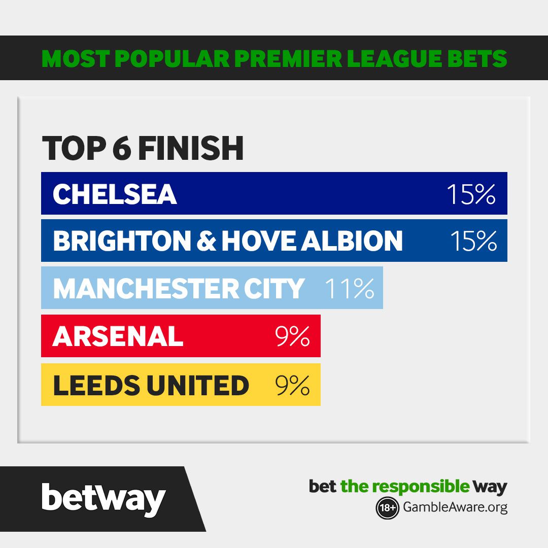 The most-backed teams to finish top 6 in the Premier League