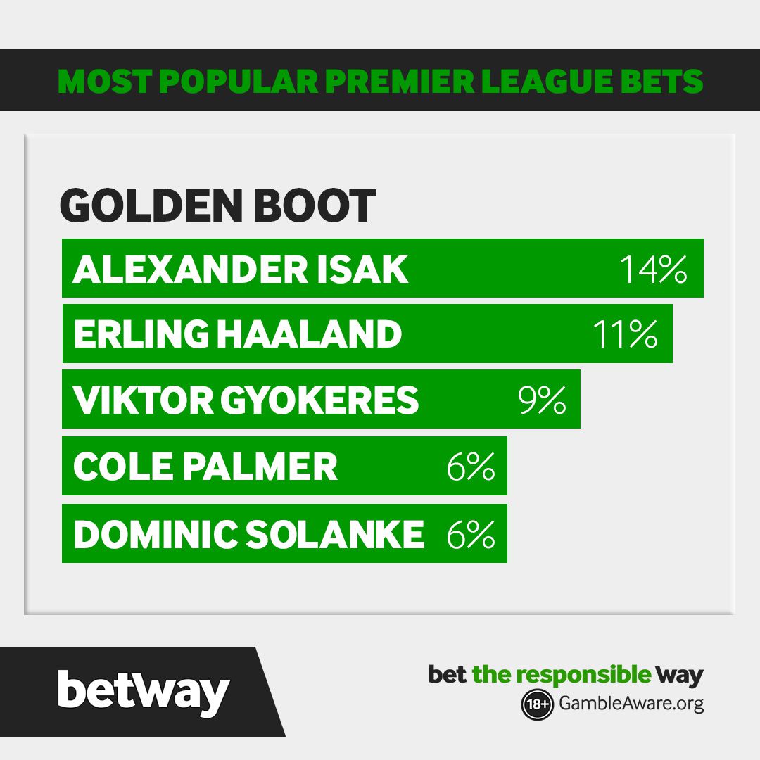 The most-backed players for the Premier League Golden Boot