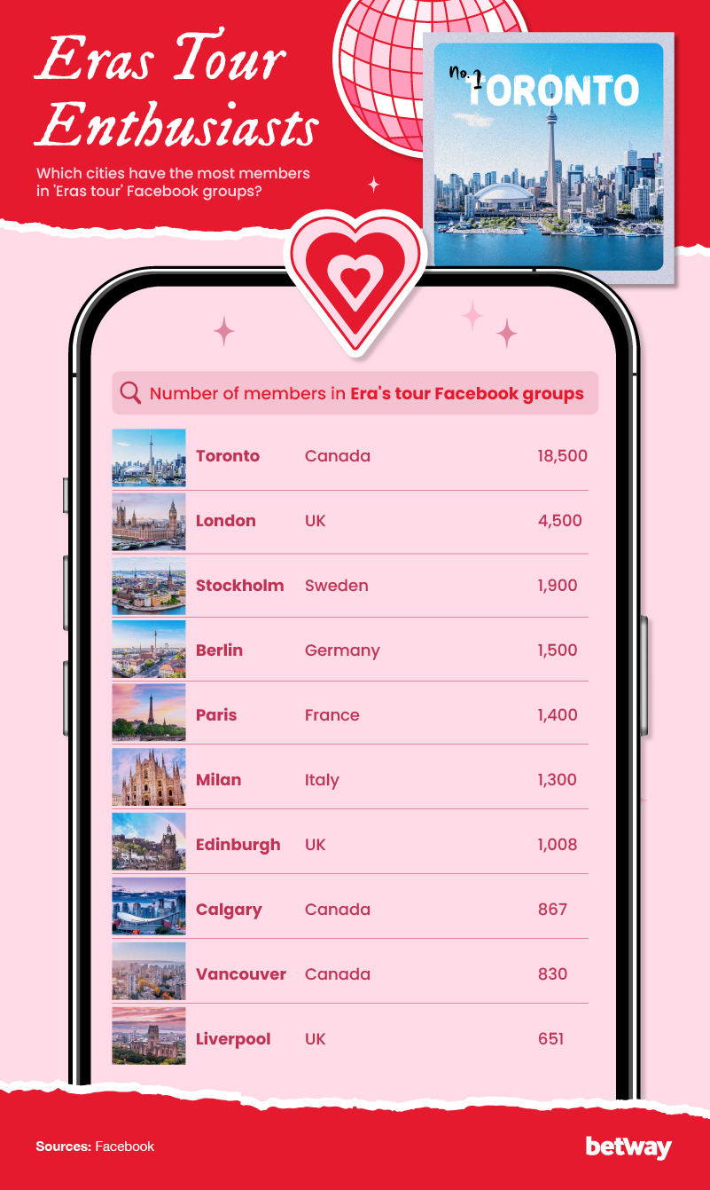 [Note: calculated the number of members in ‘Taylor Swift Eras Tour’ Facebook groups]