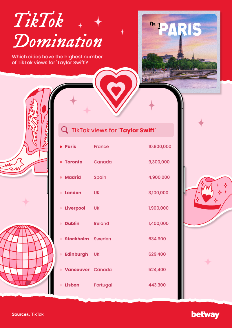 [Note: the number of TikTok views for ‘Taylor Swift’ followed by the city]