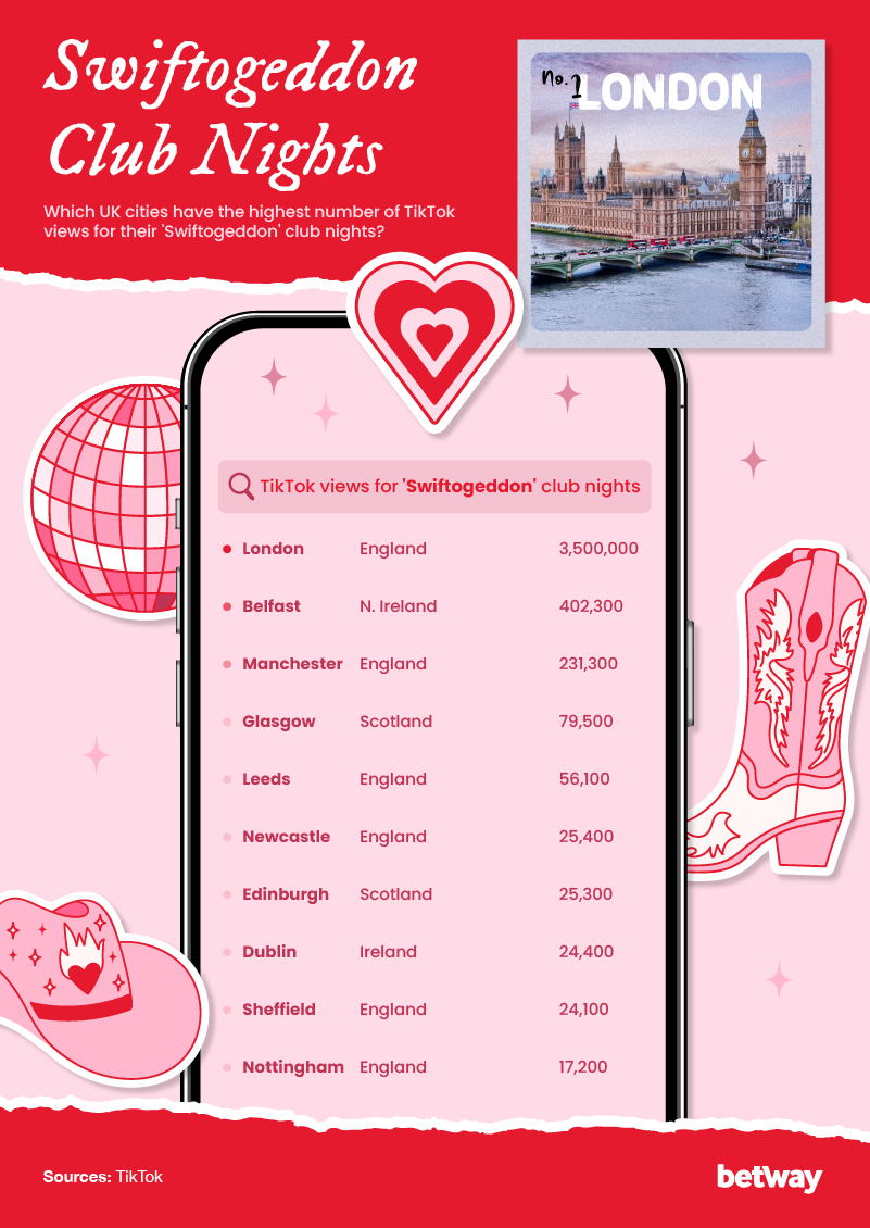 [Note: The number of TikTok views for ‘Swiftogeddon’ club nights in each city - it’s a UK/Ireland-only event]