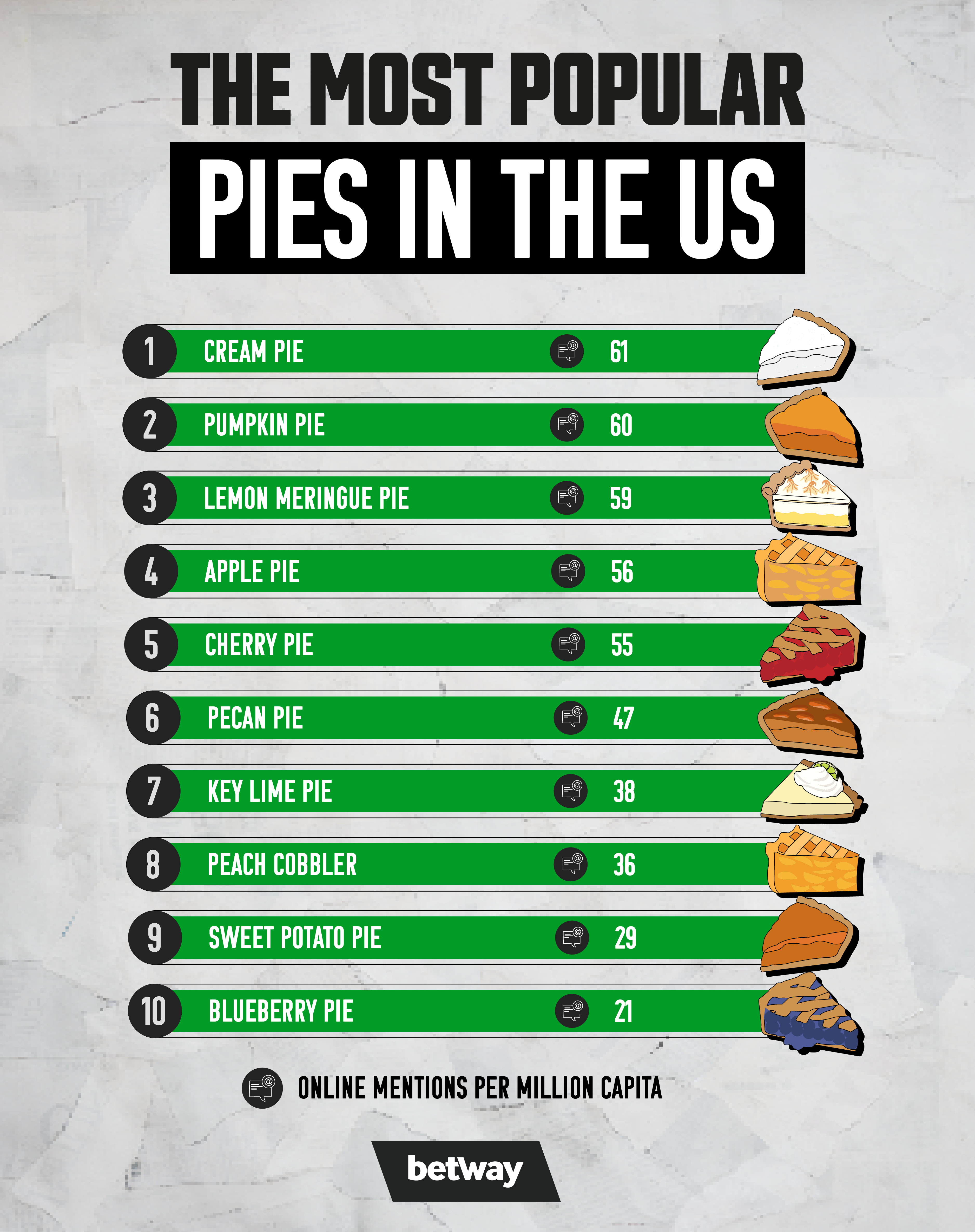 The Most Popular Pies in the UK and the US
