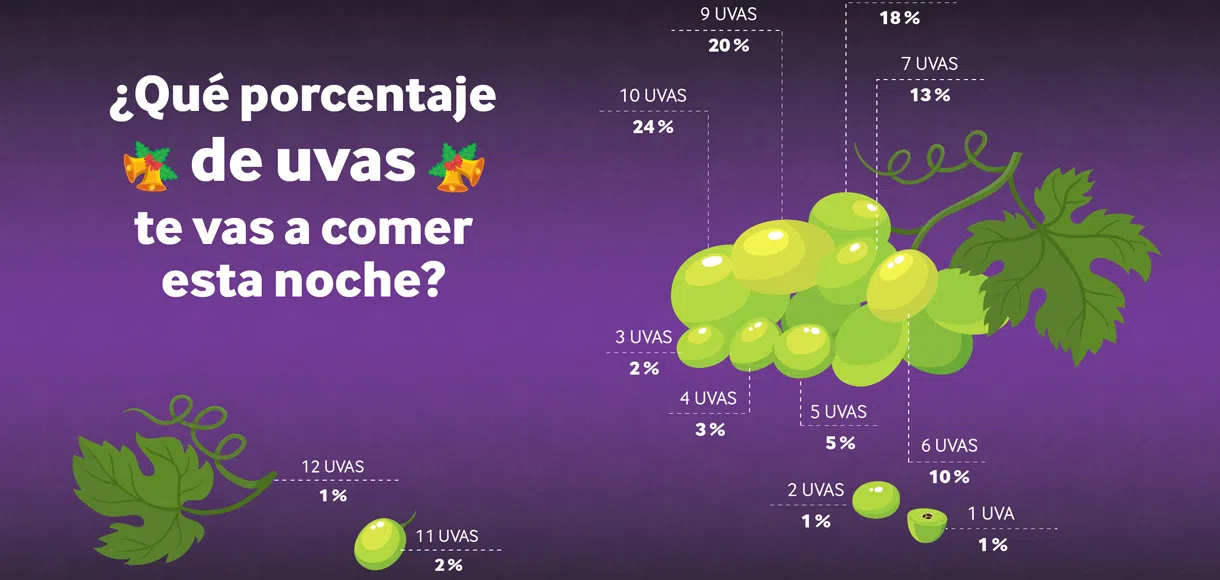 ¿Qué porcentaje de uvas te comerás en Nochevieja?