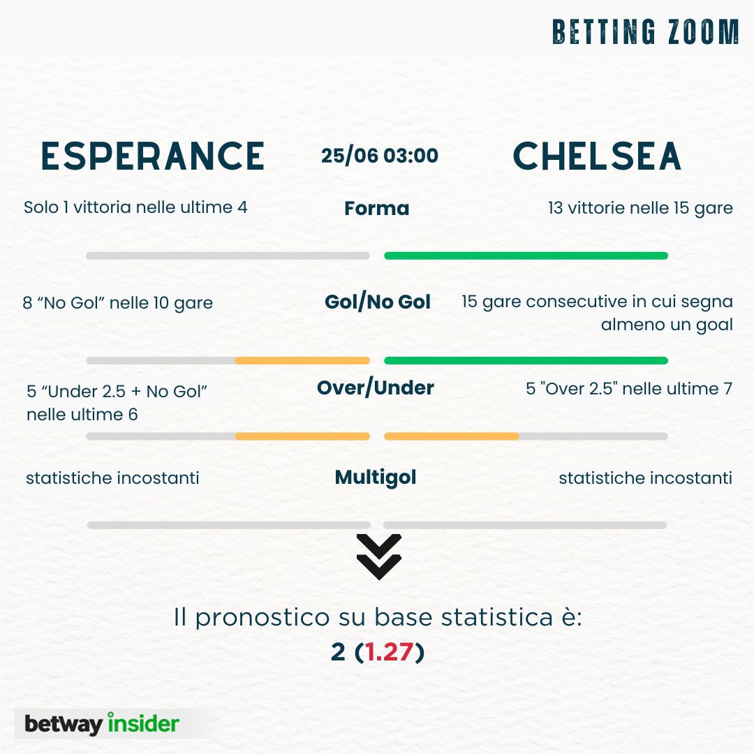 Esperance Tunis - Chelsea: pronostici e statistiche 3^ giornata